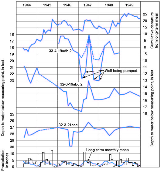 Comparison of water level in 4 wells to precipitation received.