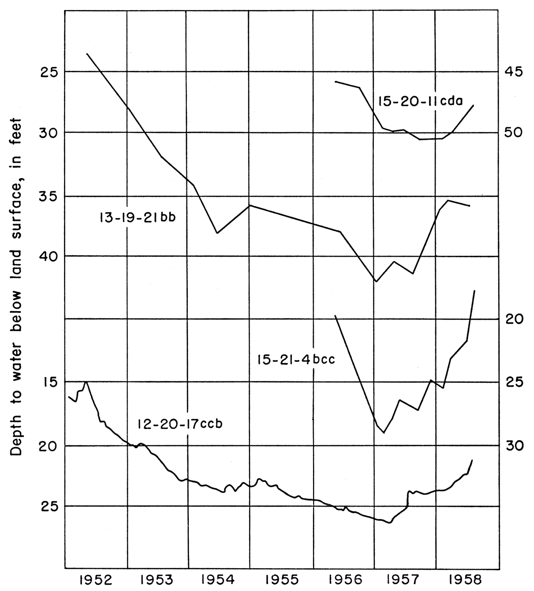 lows are centered around 1957