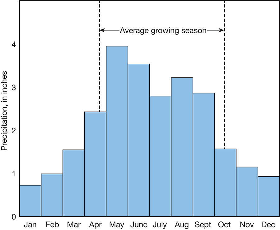 1 inch or below in Nov. to Feb.; 3-4 inches from May to Sept.