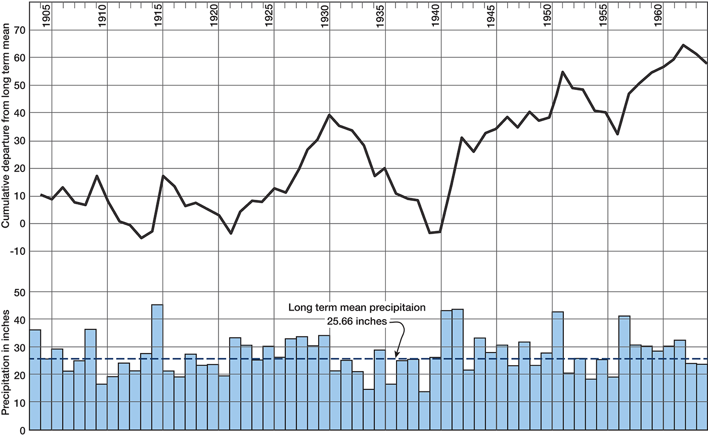 Mean precip. 25.66; lows in 1910s and 1930s, highs in 1920s, early 1940s and late 1950s.