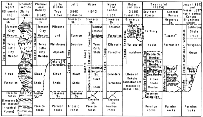 Eleven sections showing relationships of Kiowa and Dakota formations.