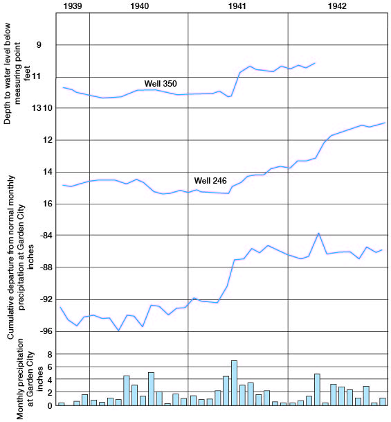 both wells respond to precipitation
