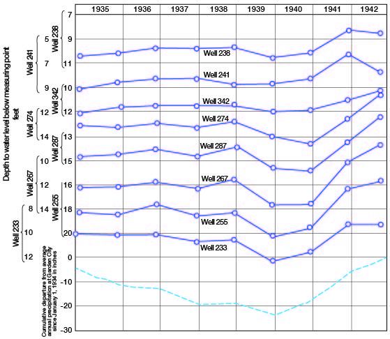 large affect on some wells is based on irrigation needs