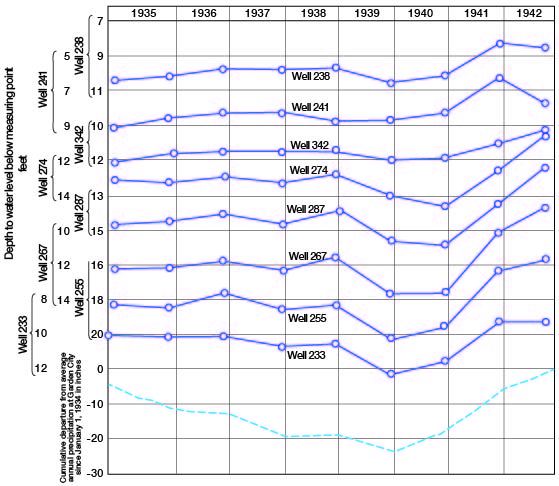 large affect on some wells is based on irrigation needs