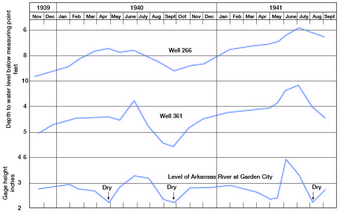 wells close to river fluctuate based on river stage