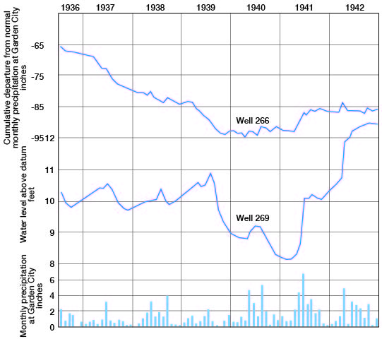 water level very low in 1940-41