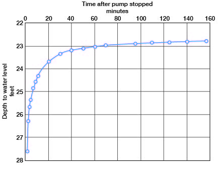 response of well to end of pumping is fast at first, then slows