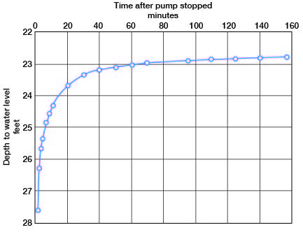 response of well to end of pumping is fast at first, then slows