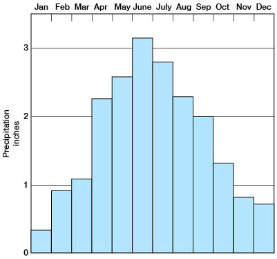 highest rainfall in May, June, and July, lowest in Jan.