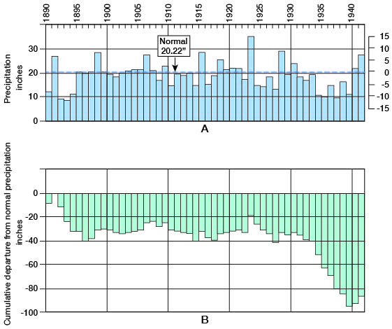 graph shows deep drought in 1890s, late 1930s