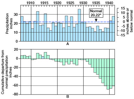 graph shows deep drought in 1930s