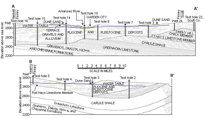 cross sections through Finney County
