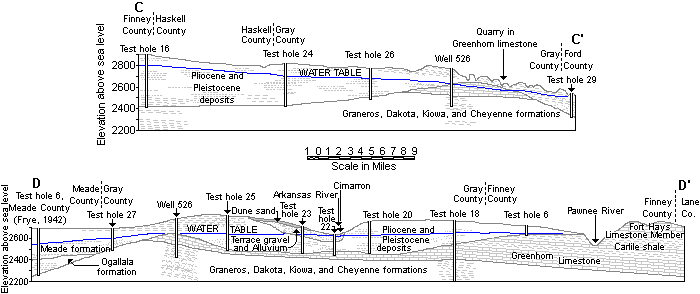 cross sections through Gray County