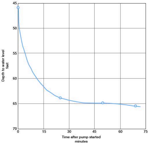 drawdown flattens after 45 minutes