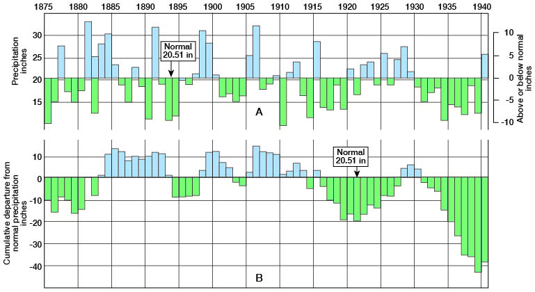 drought conditions throughout 1930s