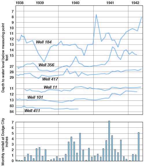 wells 184, 356 respond quickly to precipitation, others respond little