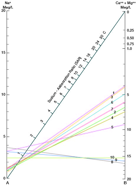 Nomogram is a graphical method to find the value of a difficult equation.  Connecting a line between two values gives the answer on a pre-calculated index line.