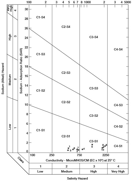 All samples are in medium or high salinity hazard zones; all samples are in low sodium hazard zone.