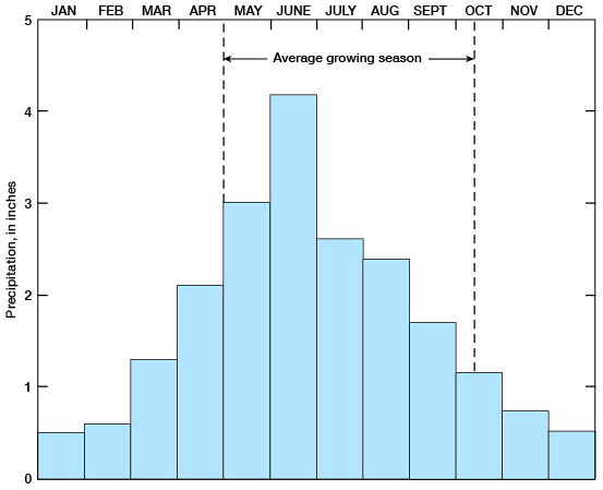 Precipitation below an inch in Nov. through Feb.; highest in May (3 in.) and June (over 4 in.).