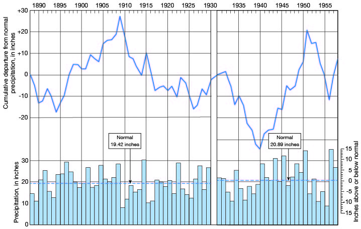 Precipitation below average in early 1890s and in 1910s and 1920s, though scattered years are wet; aove average in 1940s.