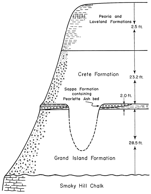 Top is Peoria and Loveland Fm, next is Crete Fm, then Sappa Fm containing Pearlette Ash bed, followed by Grand Island Fm, base is Smoky Hill Chalk.