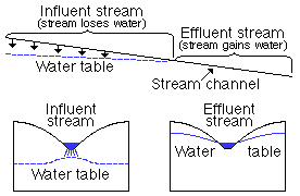 Stream above water table donates water to ground water; stream gains water from ground if it intersects water table.