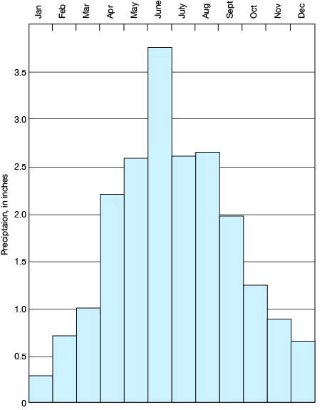 Most in June at 3.5 inches; lowest in Dec throigh Feb, at around half and inch or below.