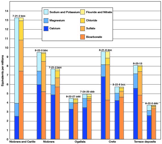 Best water from Ogallala; worst is Niobrara and Carlile sample; sample from Crete and sample from Niobrara are similar; Terrace deposits has both better and lower quality samples.