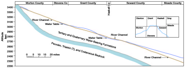 where water table is above river channel, water flows