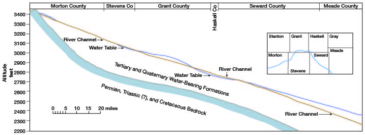 where water table is above river channel, water flows