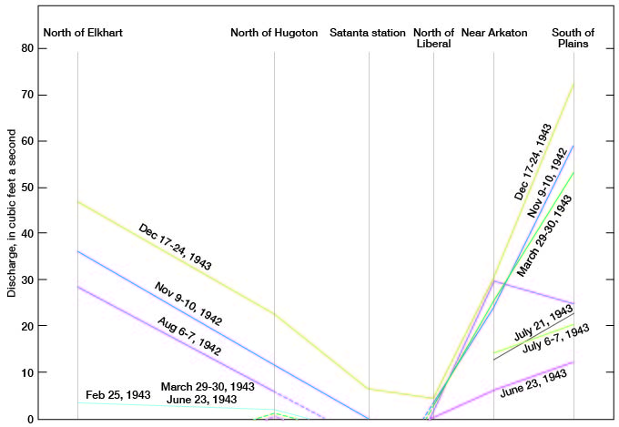 highest values in Dec. 1943; lower rates in Santanta and Liberal areas