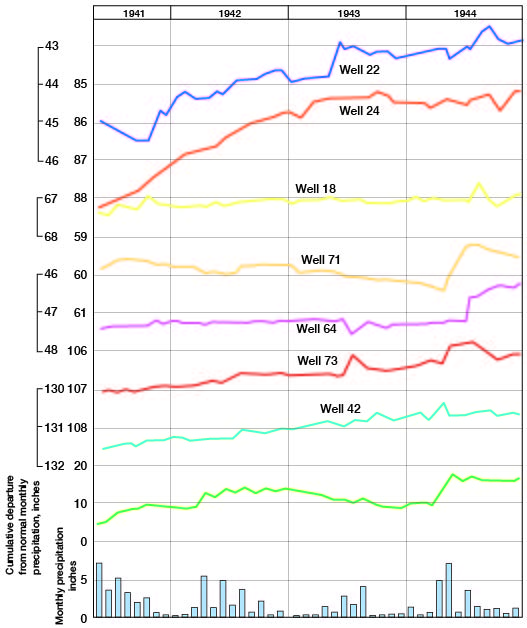 wells 22, 24, and 42 track precip well; 18 does not track well