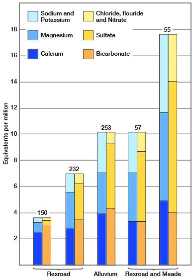 varying quality of water from varied units