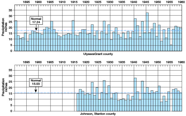 surplus of water at turn of century; drought in 1930s