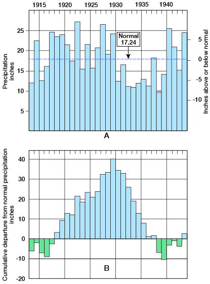 surplus of water from 1920 to mid 1930s