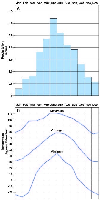 precip max is in June; max temps in June and July