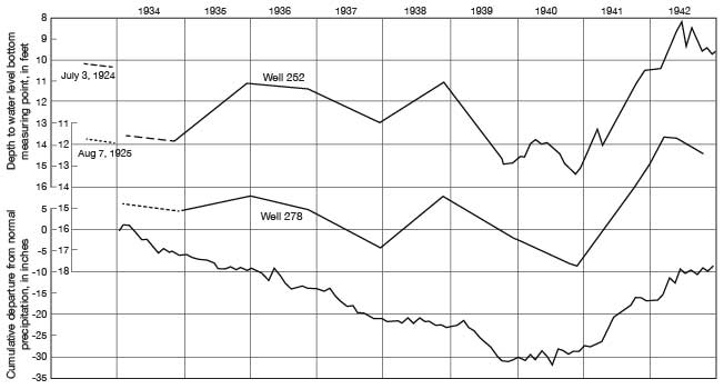 Wells 252 and 278 have a rise in 1938 that is not matched by precipitation, but otherwise they track well.