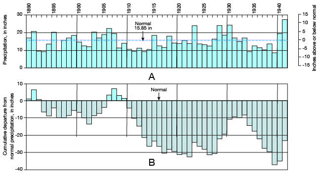 Cumulative precipitation reaches 10 inches below normal during 1895-1905 and 30 inches below normal from around 1915 to 1940, except for better period around 1930-1933.