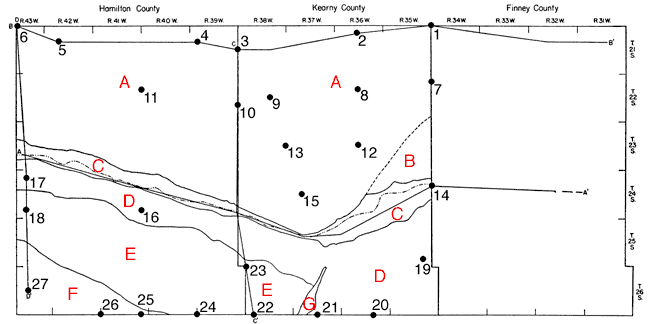 27 test holes located throughout the two counties; cross section A goes through the Ark river balley; B goes through the Kearny upland; C and D go north-south across several provinces.