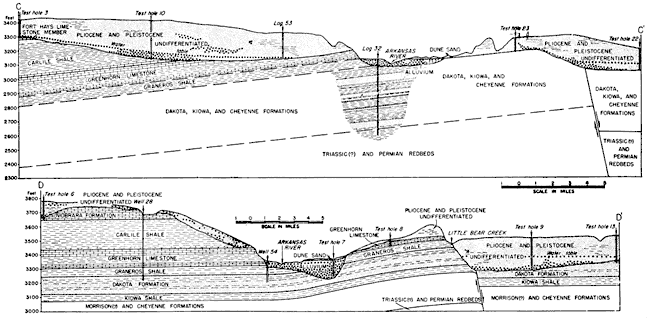 Upper cross section has Dakota, Kiowa, Cheyenne dipping to North, Pliocene and Pleistocene at top except for in Ark River valley; lower section has thick Carlile and Greenhorn to north, missing to south of river.