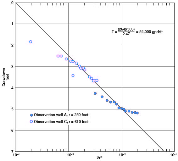 Drawdown vs. distance adjusted time for both observation wells.