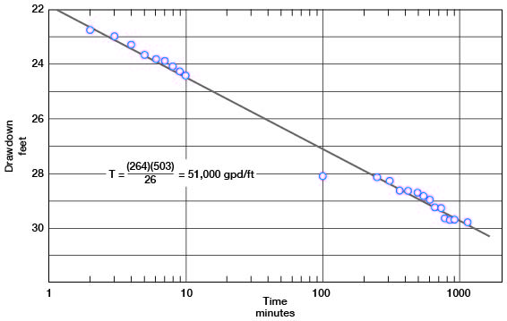 Drawdown vs. time leads to transmissibility of 51,000 gpd/ft.