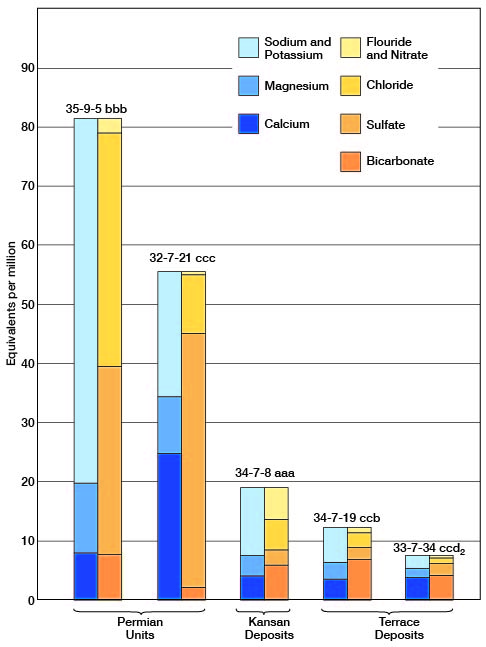 Worse water is in Permian samples; better water in Kansan deposits and in terrace deposits.