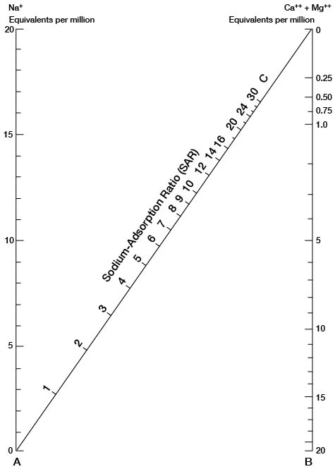 Graphical method to solve an equation