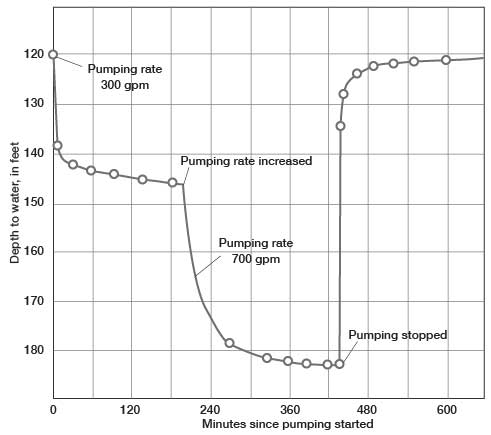 Water level drops quickly as pubmping starts or rate changes, then levels off; water level rises quickly after pumping stops, then levels off.