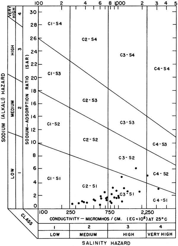 Almost all points in Low Alkali zone, two in medium alkali zone; most points in medium or high salinity zone, one point in very high salinity zone.