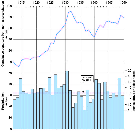 Above average in late 1920s, early 1930s; below average in rest of 1930s.