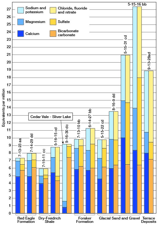 Consistantly better water from Red Eagle, Dry-Friedrich, Cedar Vale, and Foraker; glacial sand and grave has both good and very poor water; terrace deposits are poor.