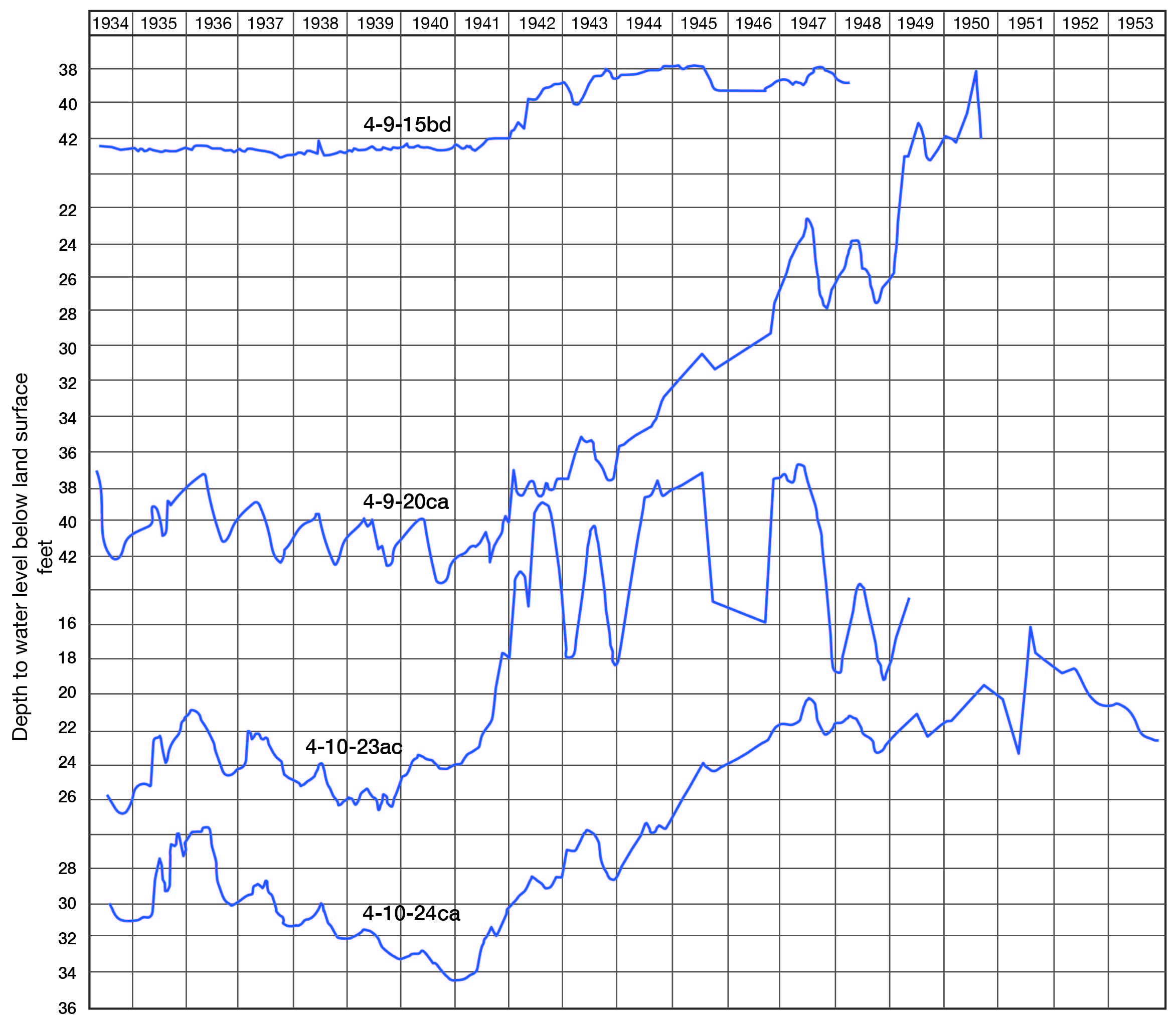 One of the wells rises sharply in 1941; two of the wells are similar with a slow rise after 1941; the last is mostly flat.