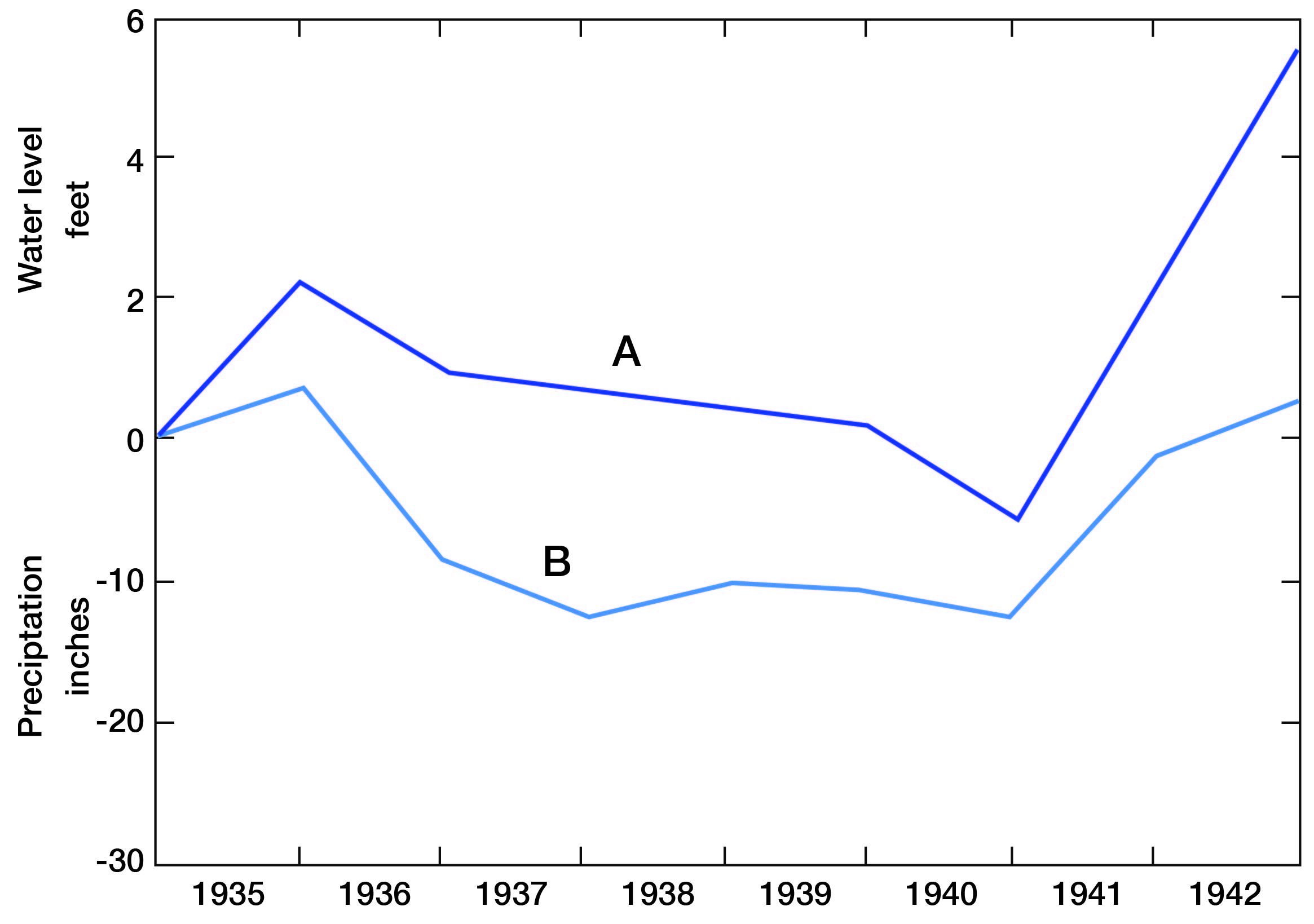 Departure from normal change in water levels follows departure from normal precipitation.